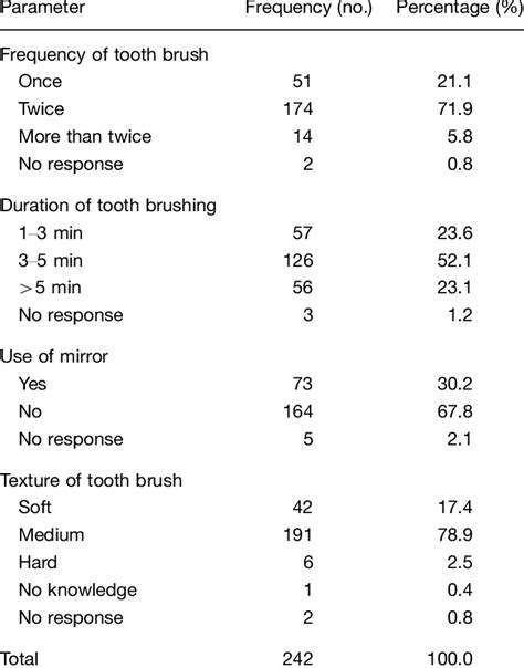 BrushingFrequencyandDuration
