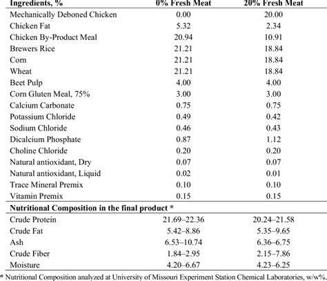Top rated dog foods for optimal health