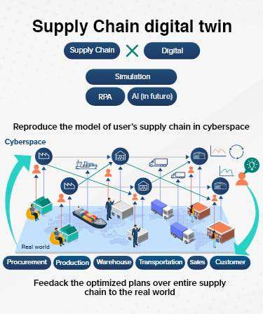 IntroductiontoDigitalTwinsforSupplyChainSecurity